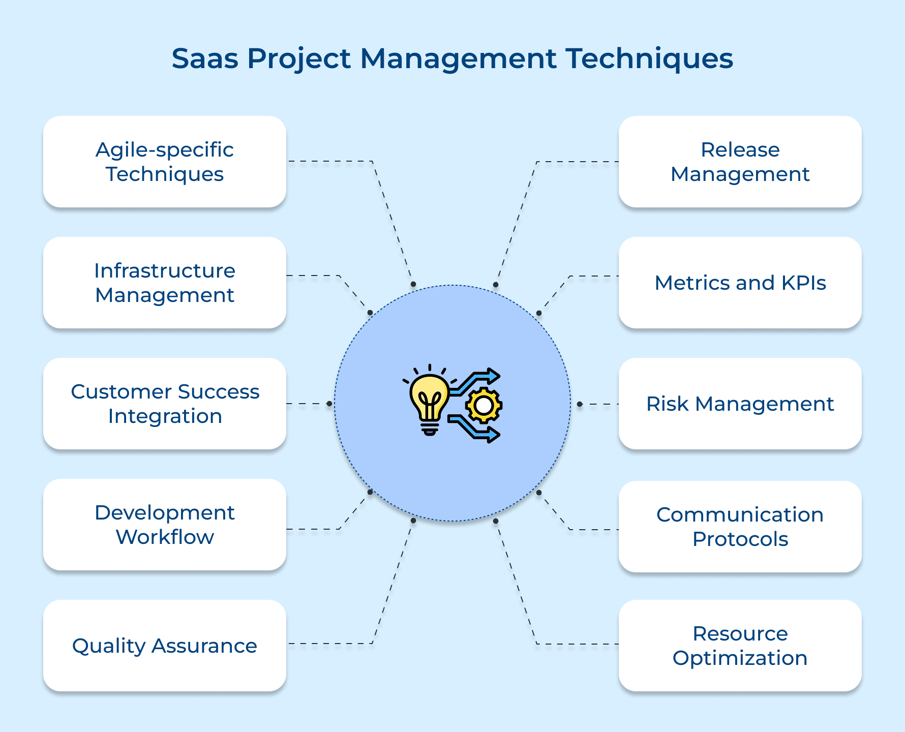 Saas Project Management Techniques