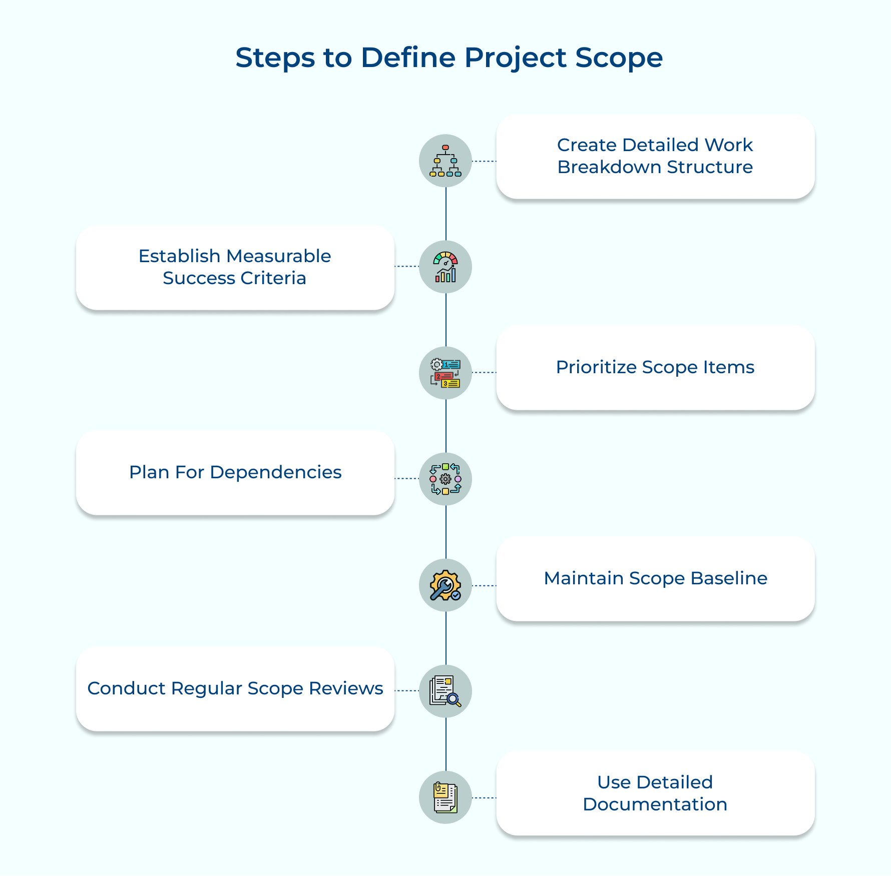 Steps to Define Project Scope