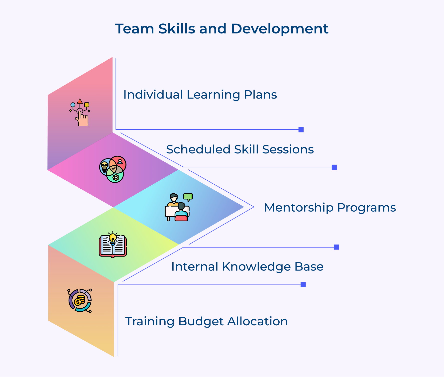 Team Skills and Development