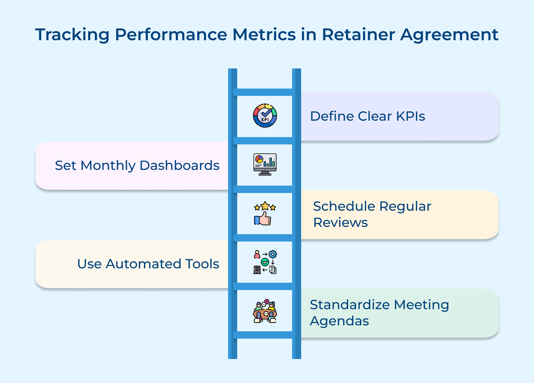 Tracking Performance Metrics in Retainer Agreement