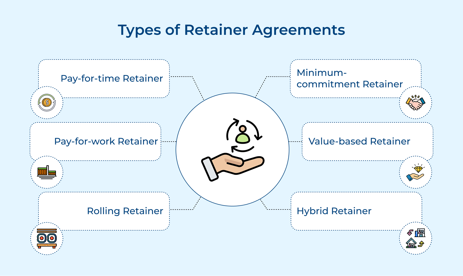 Types of Retainer Agreements