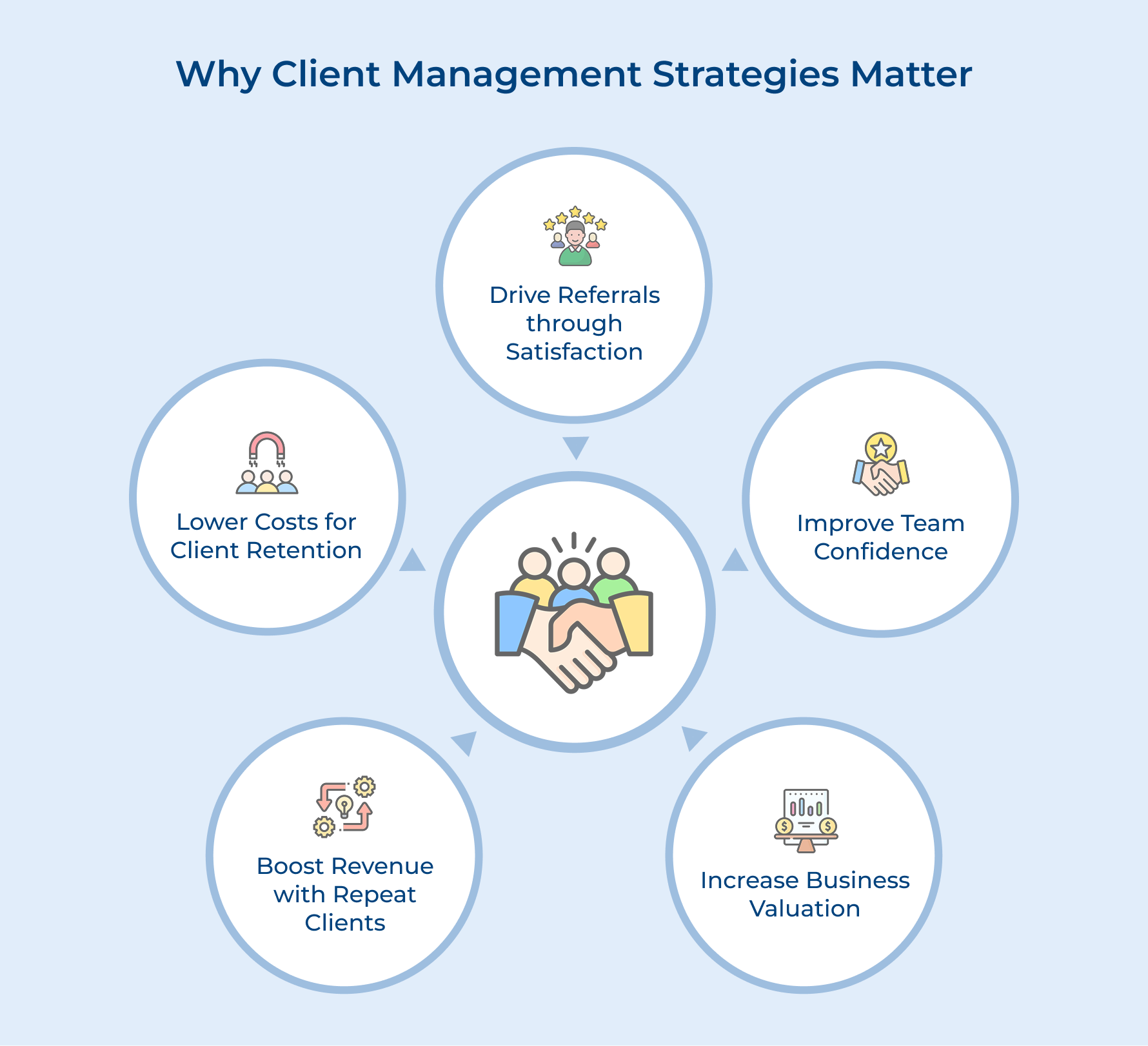 Why Client Management Strategies Matter