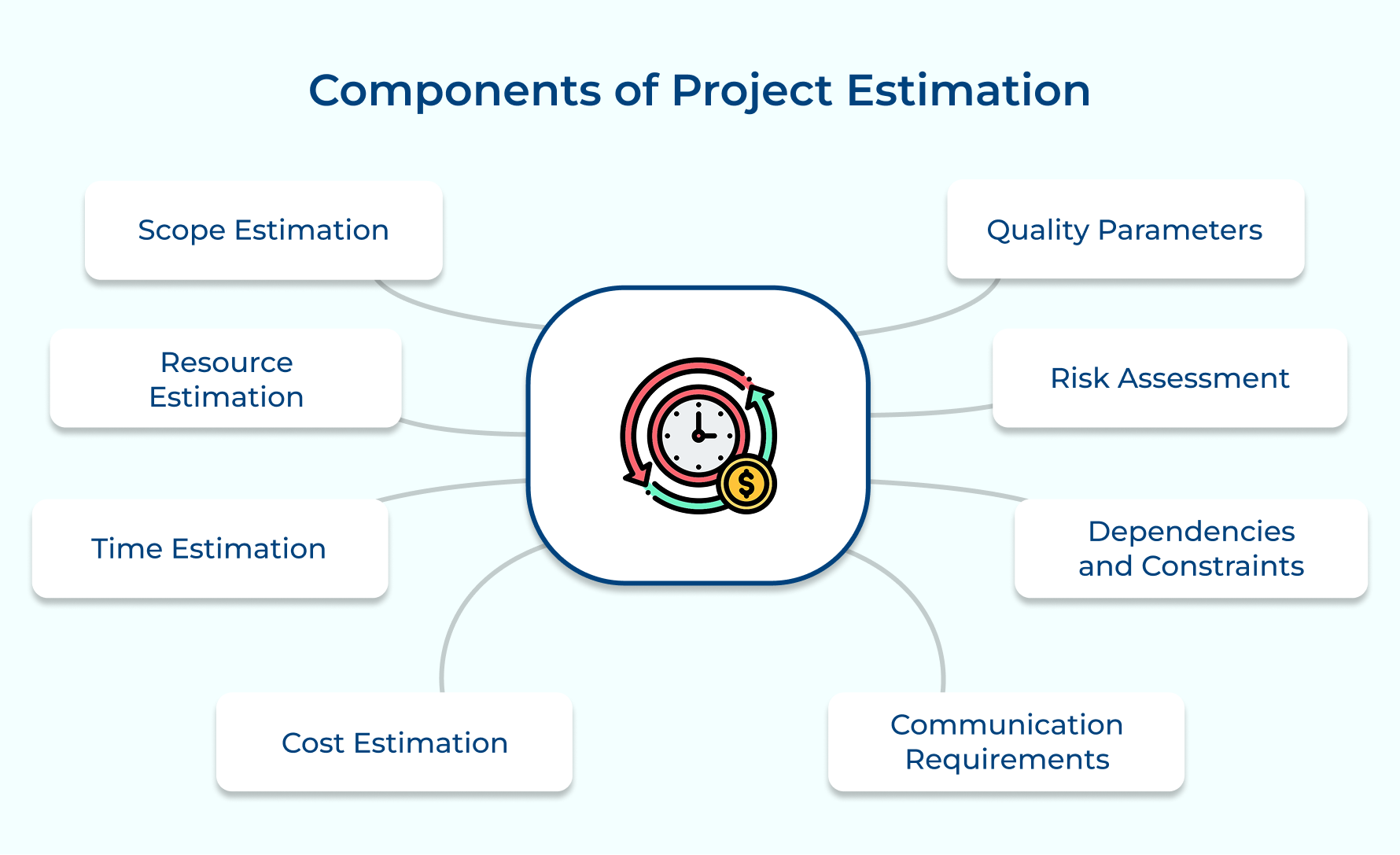 Components of Project Estimation