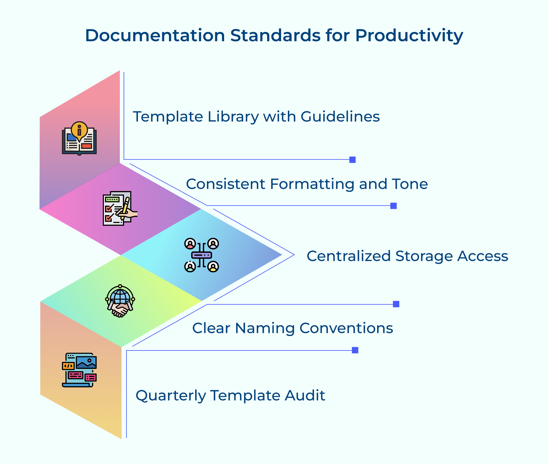 Documentation Standards for Productivity