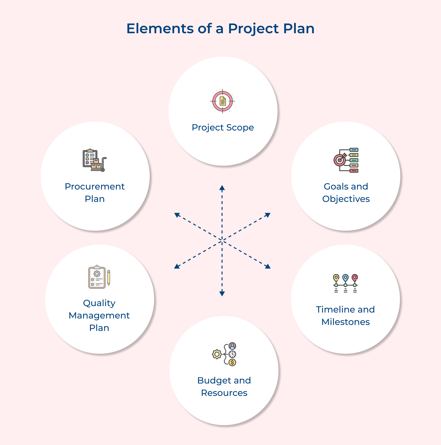 Elements of a Project Plan