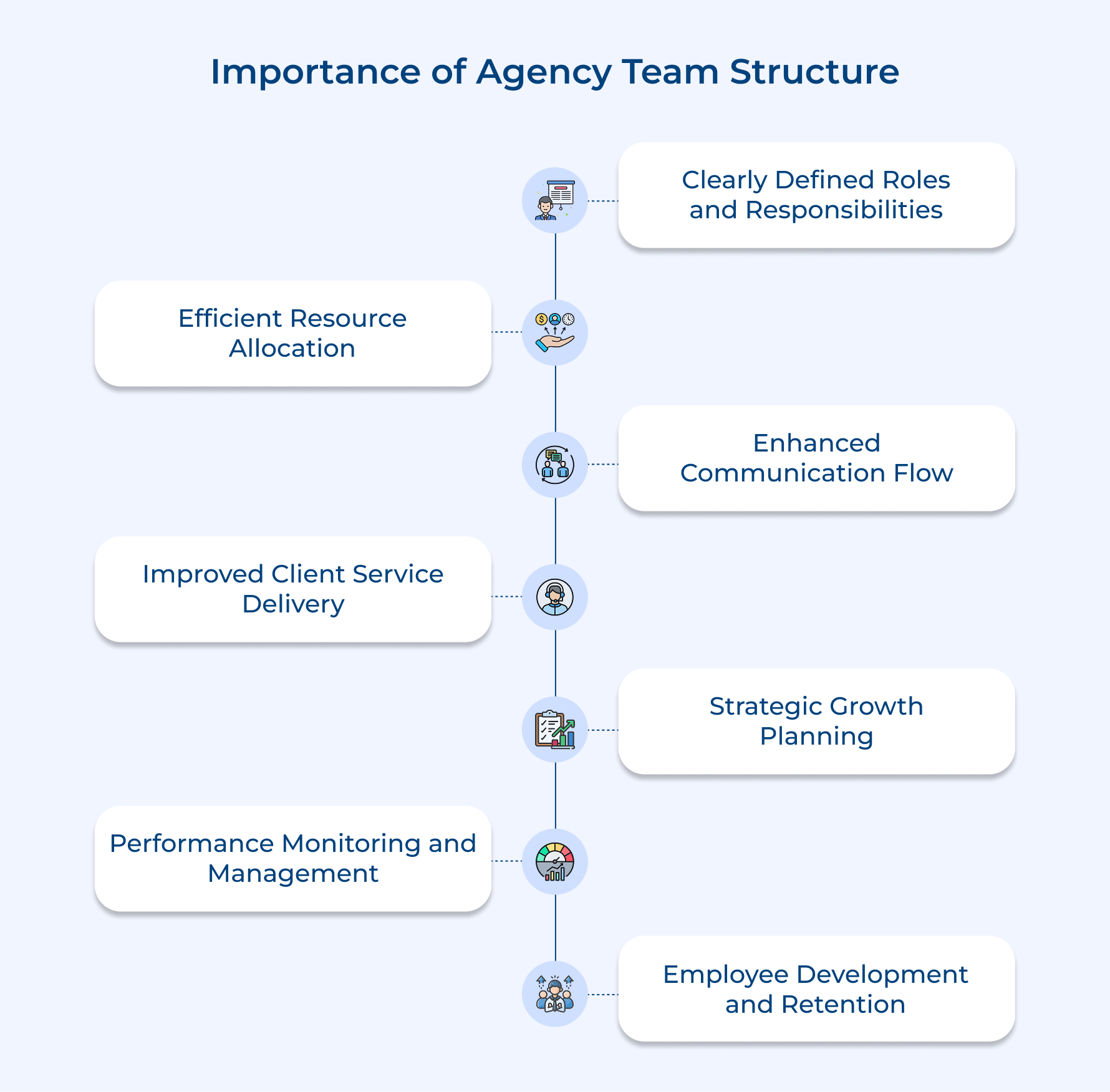 Importance of Agency Team Structure Importance of Agency Team Structure