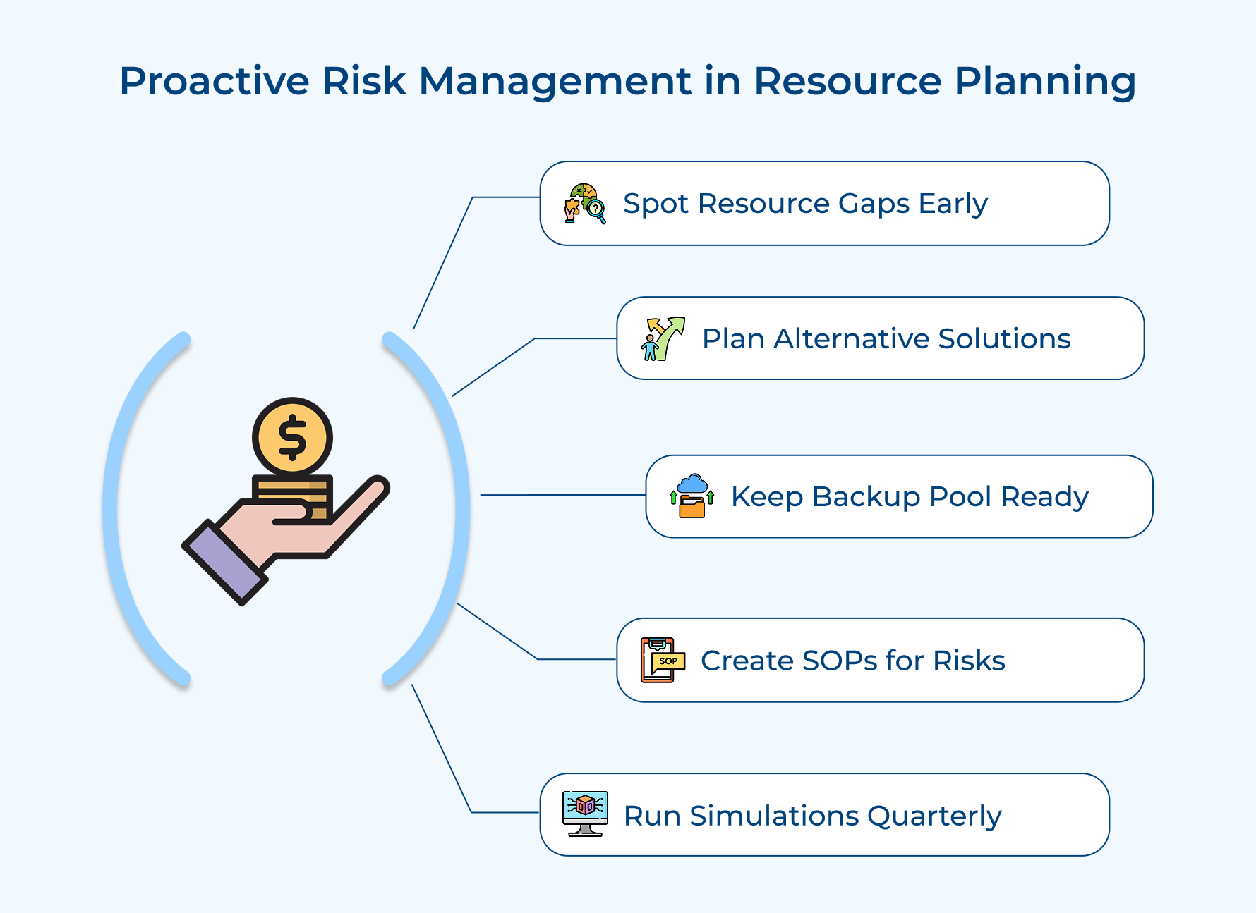 Proactive Risk Management in Resource Planning Proactive Risk Management in Resource Planning