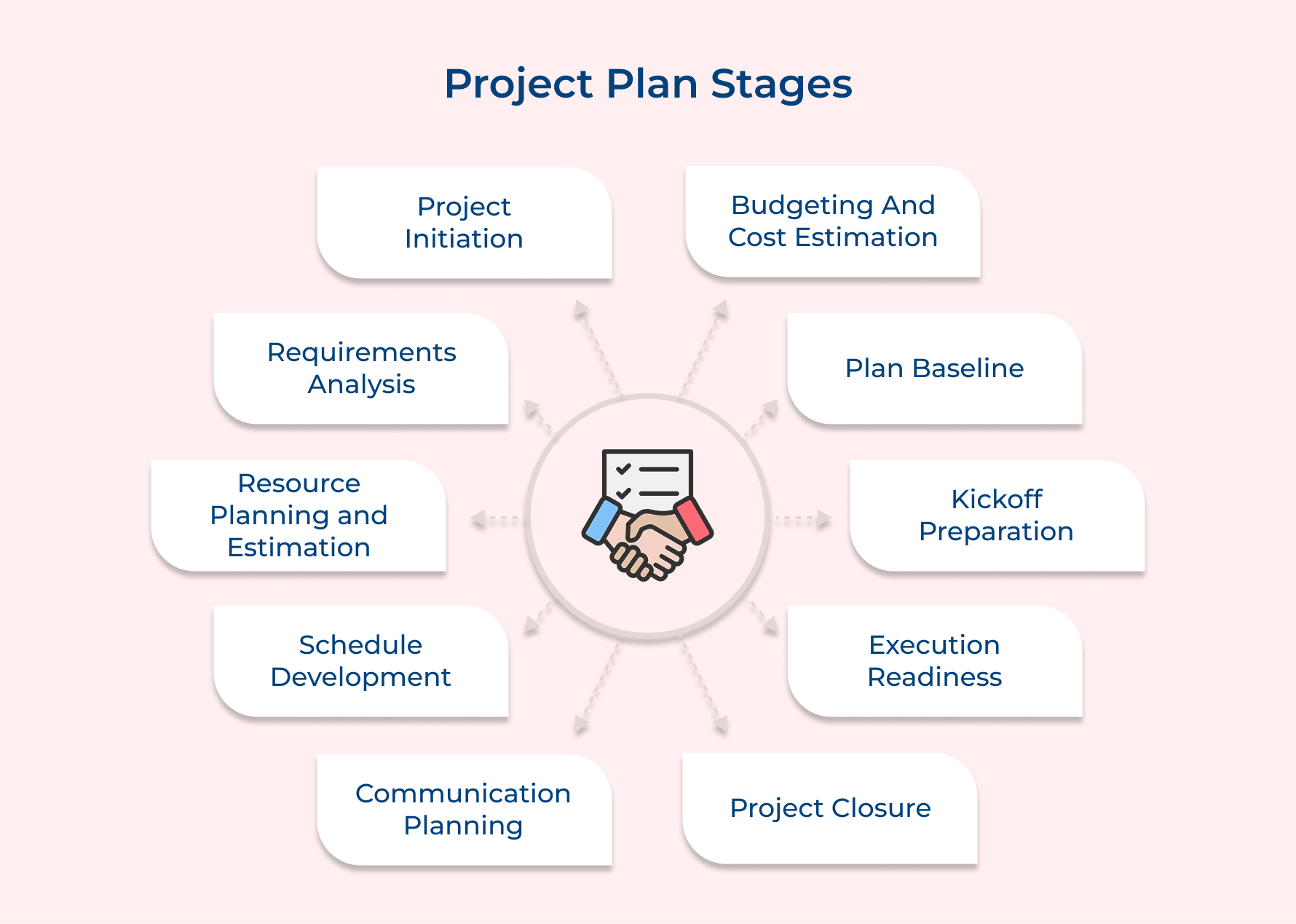 Project Plan Stages
