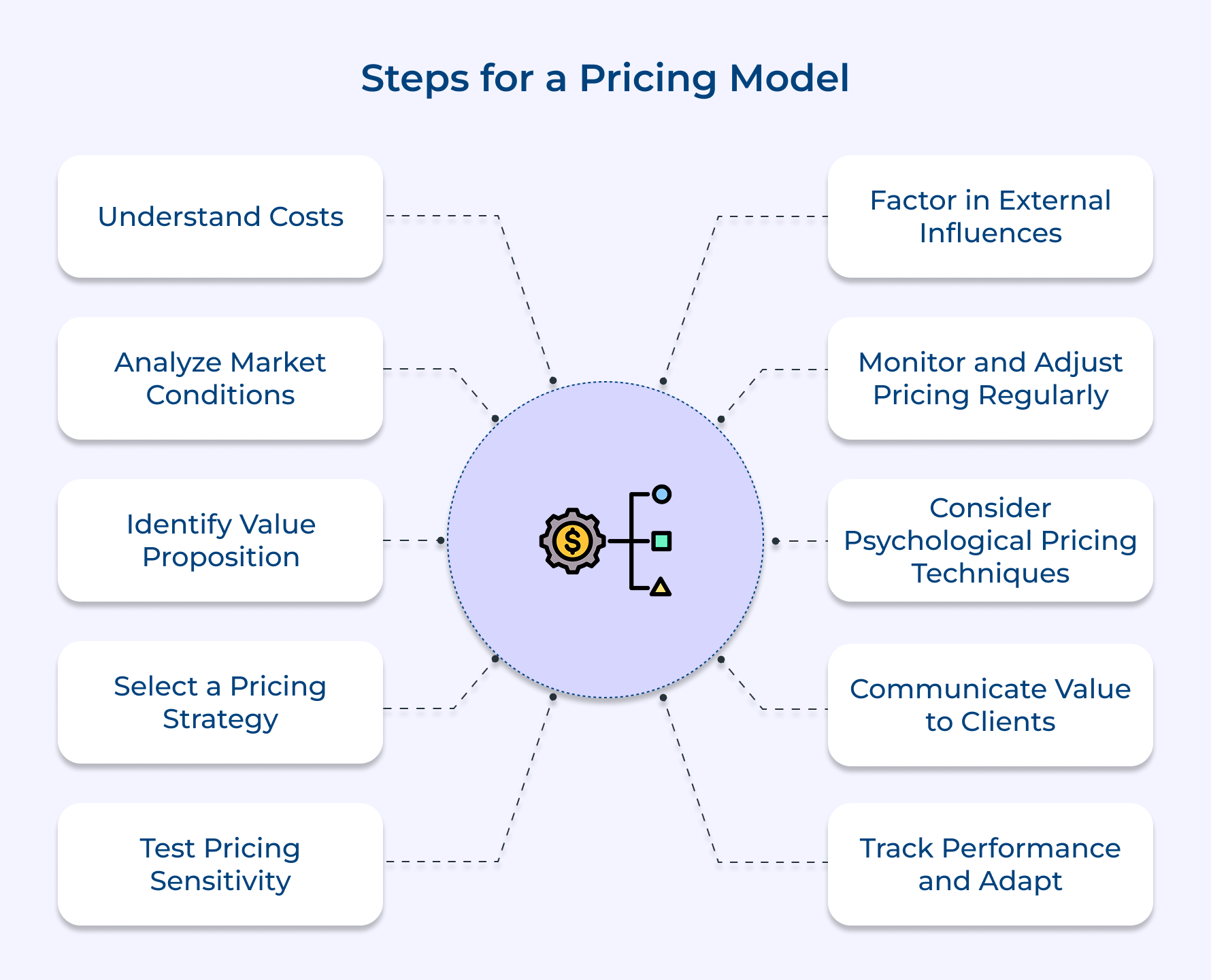 Steps for a Pricing Model