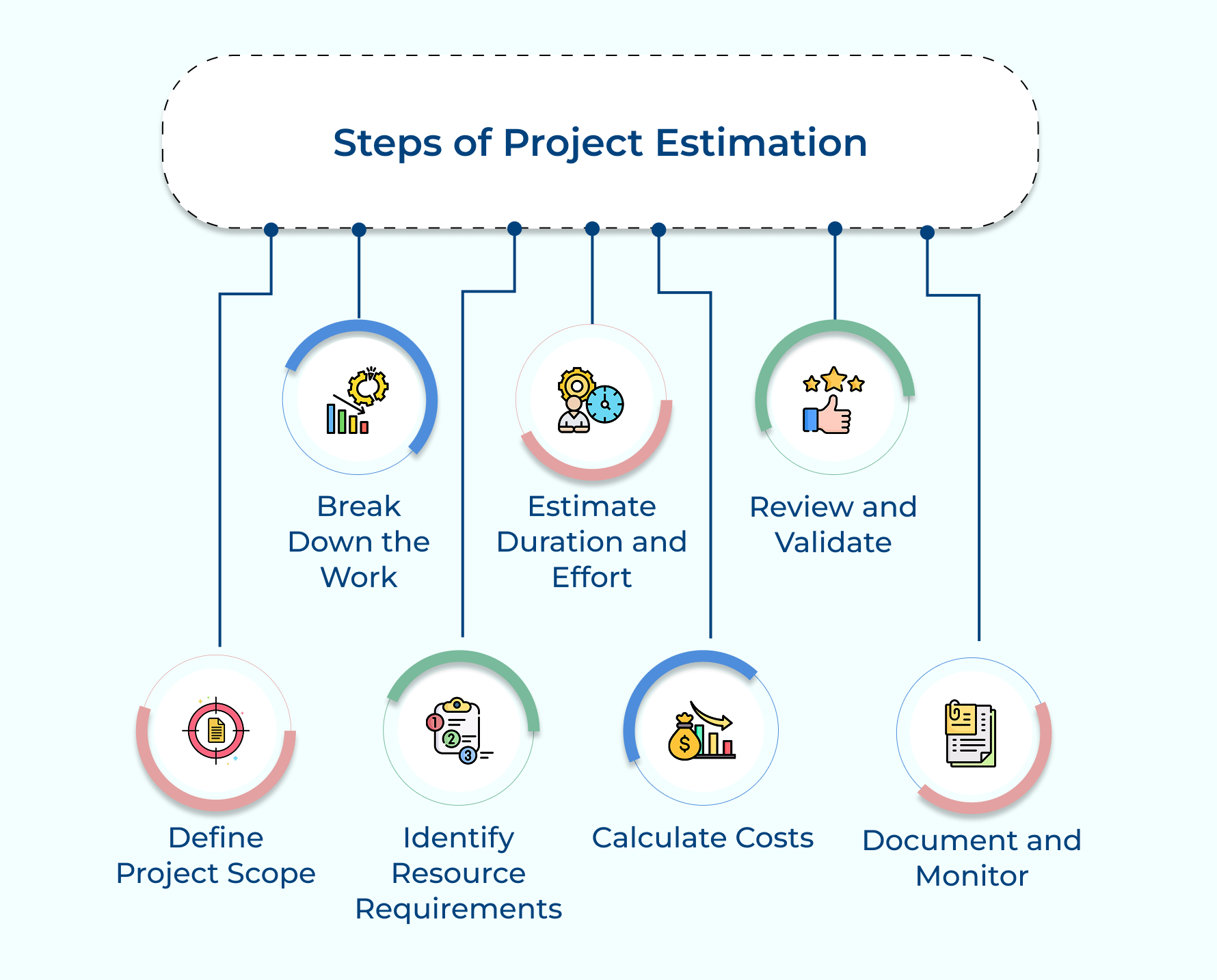 Steps of Project Estimation
