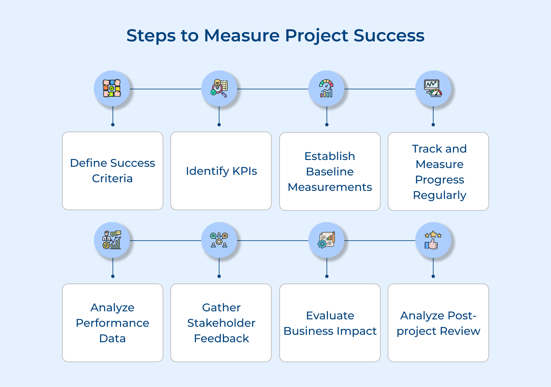 Steps to Measure Project Success