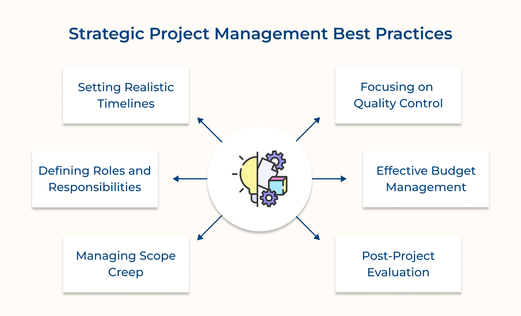 Strategic Project Management Best Practices