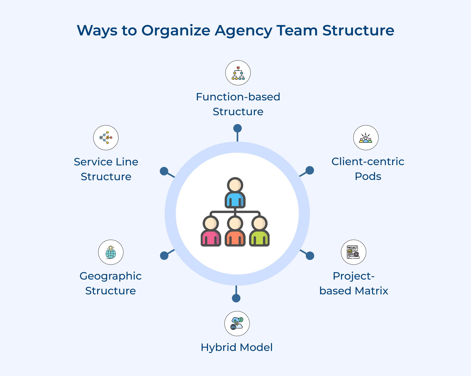 Ways to Organize Agency Team Structure Ways to Organize Agency Team Structure