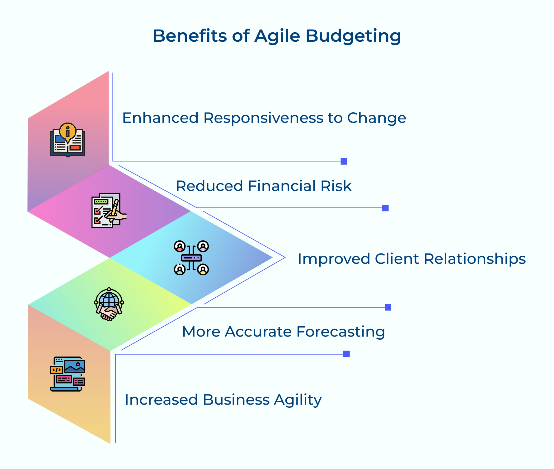 Benefits of Agile Budgeting