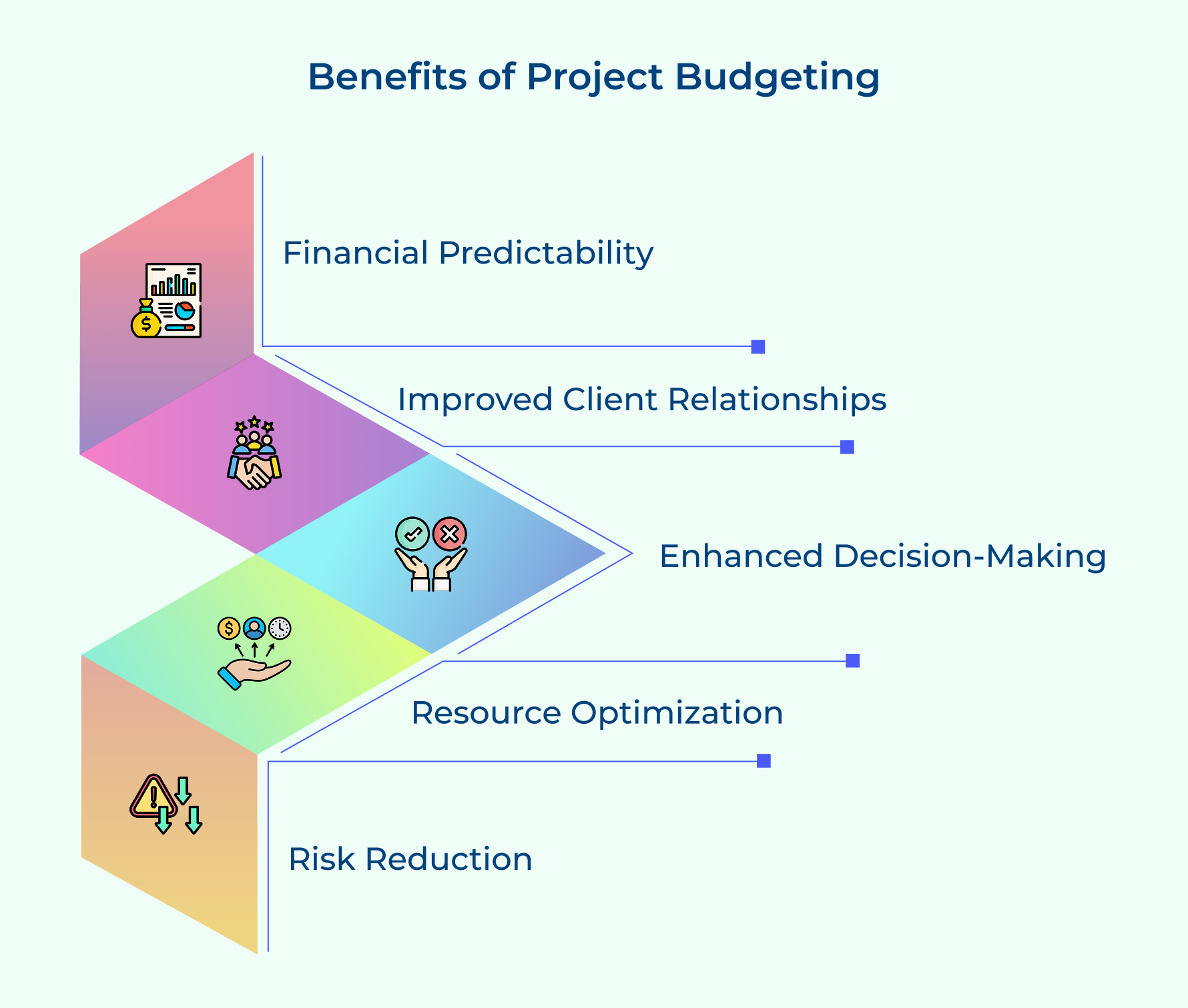 Benefits of Project Budgeting