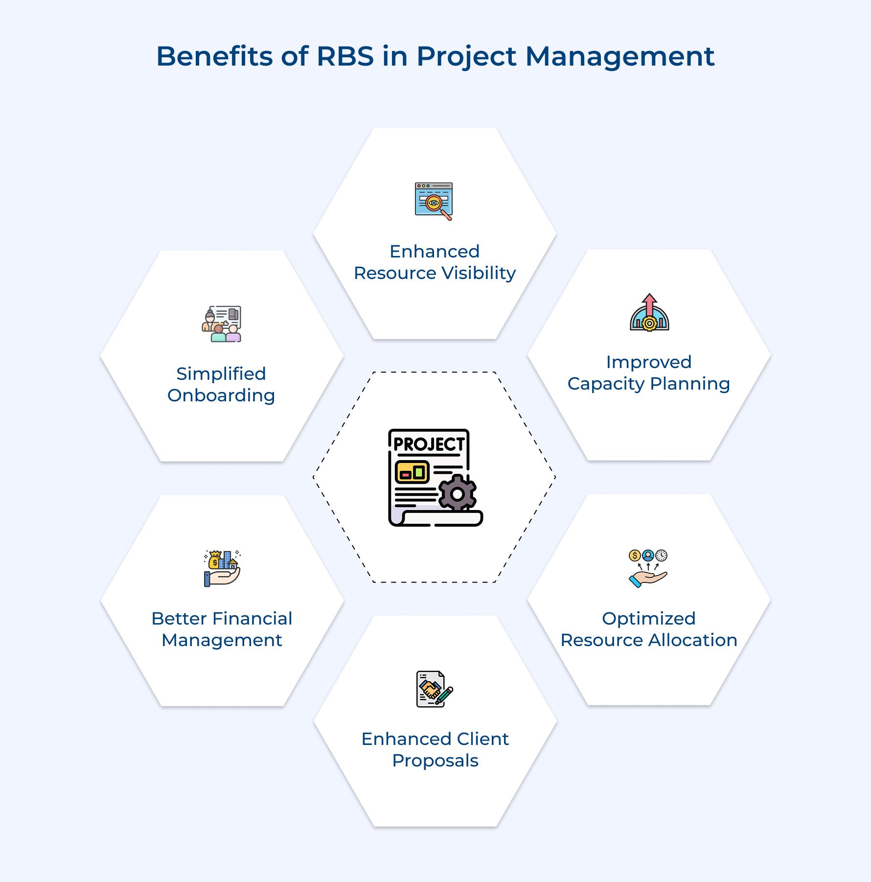 Benefits of RBS in Project Management