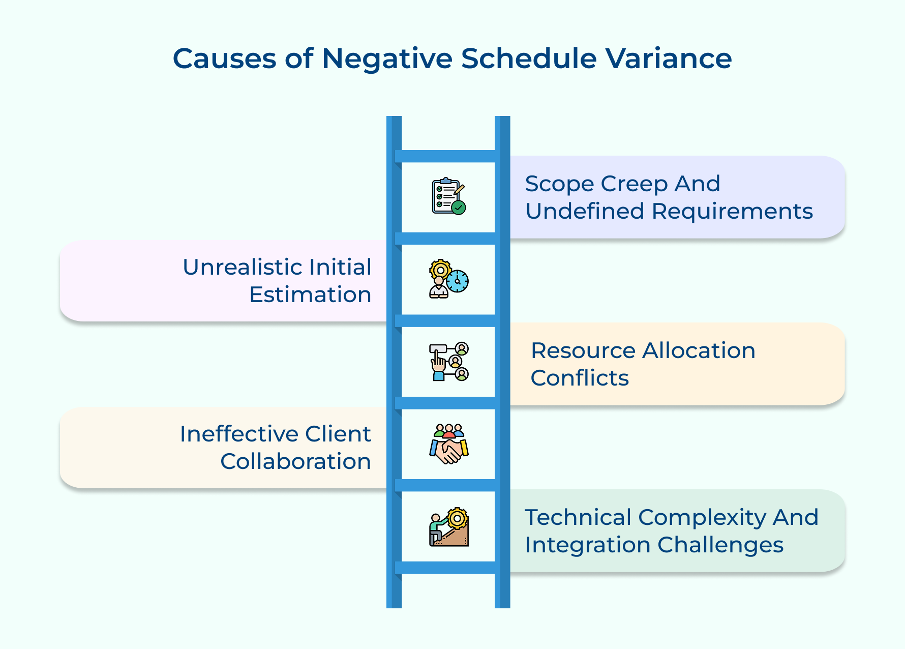 Causes of Negative Schedule Variance Causes of Negative Schedule Variance