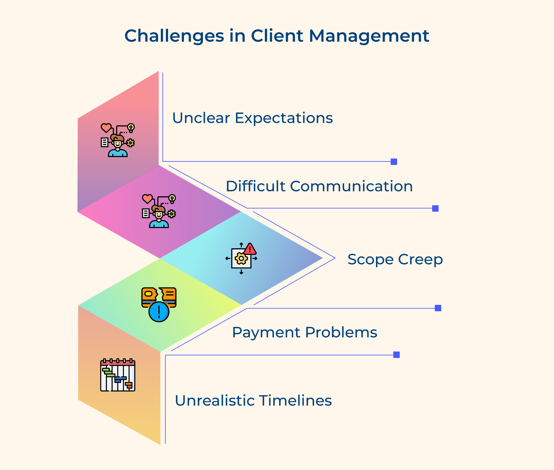 Challenges in Client Management