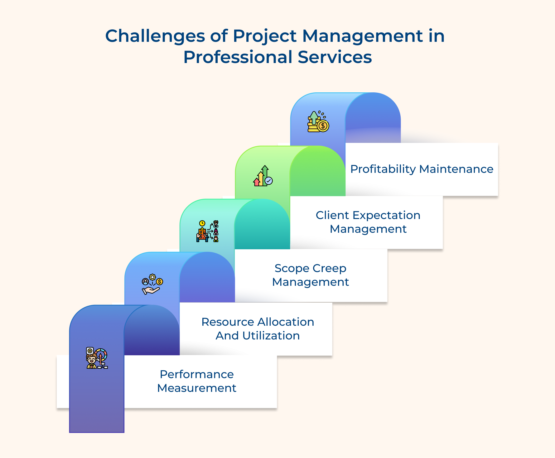 Challenges of Project Management in Professional Services