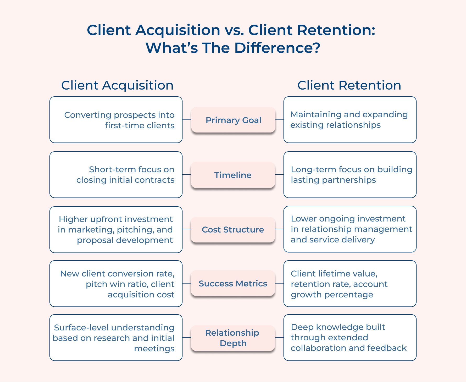 Client Acquisition vs. Client Retention: What’s The Difference