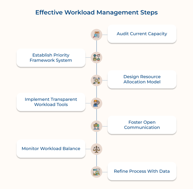 Effective Workload Management for High-Performing Agencies
