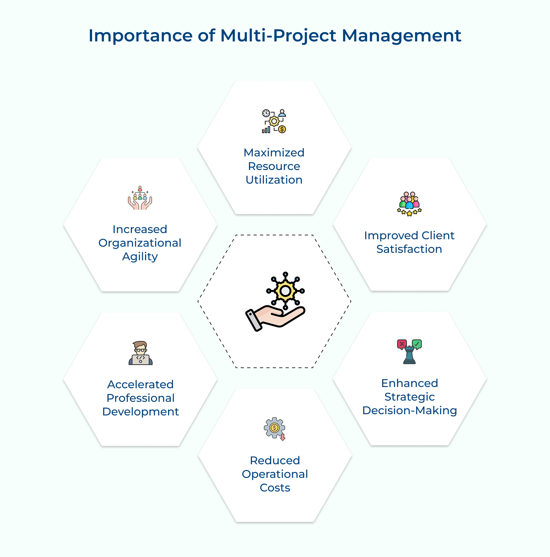 Importance of Multi-Project Management Importance of Multi-Project Management