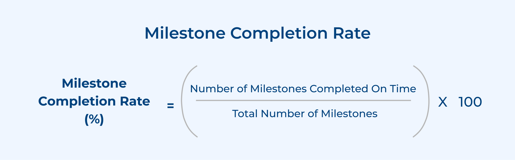 Milestone Completion Rate Milestone Completion Rate