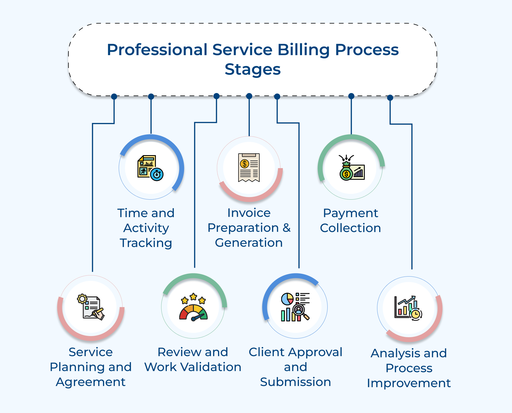 Professional Service Billing Process Stages