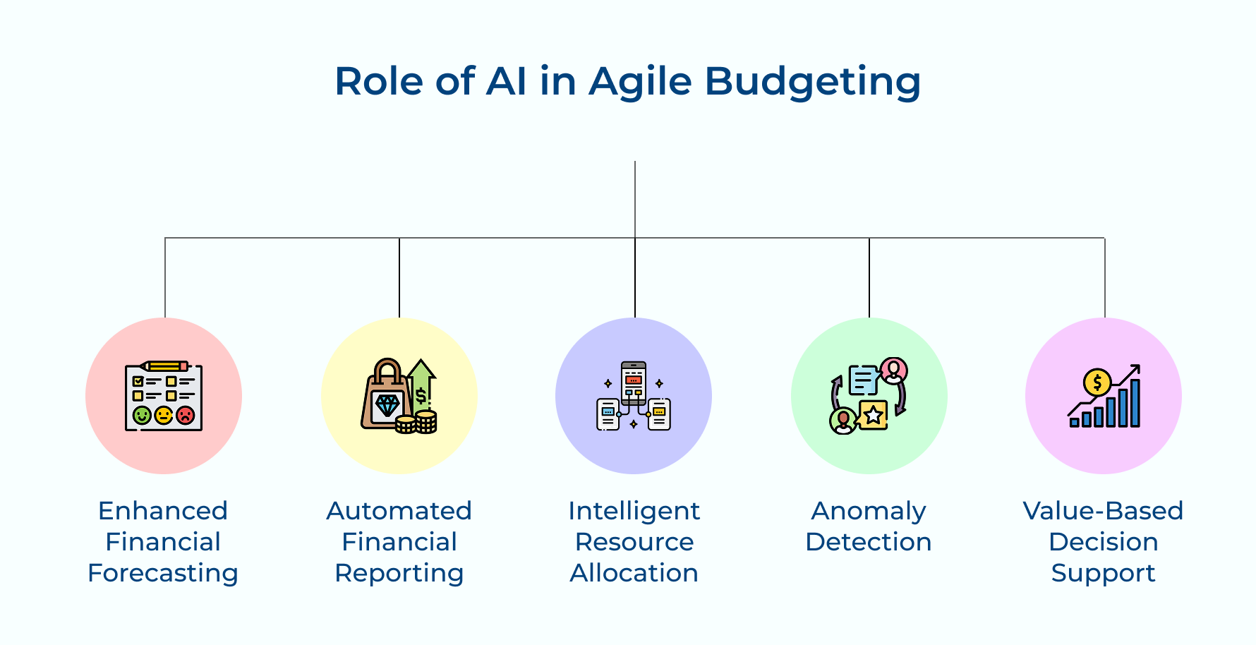 Role of AI in Agile Budgeting