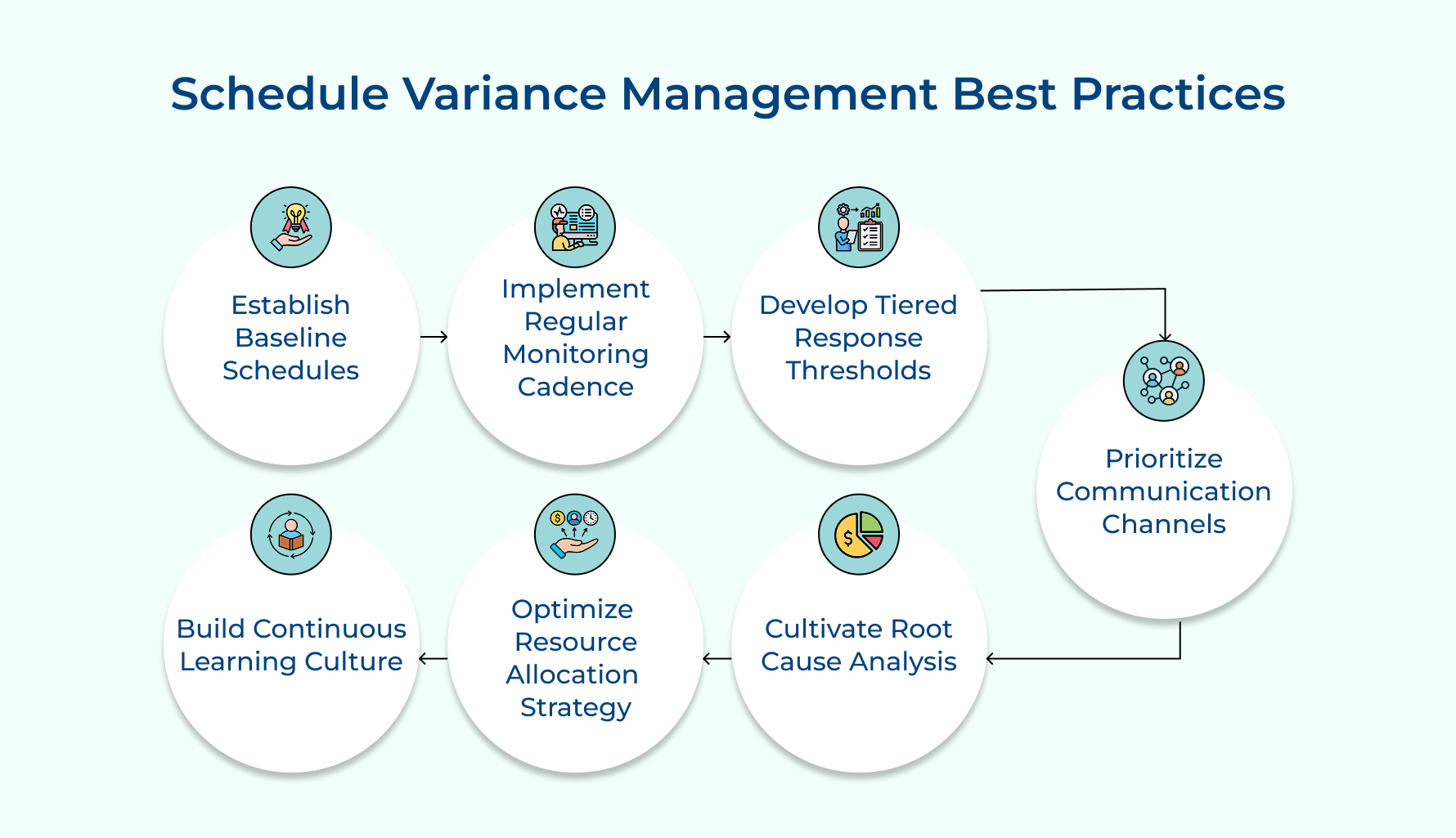 Schedule Variance Management Best Practices Schedule Variance Management Best Practices