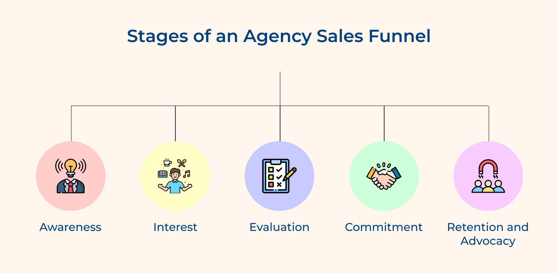 Stages of an Agency Sales Funnel