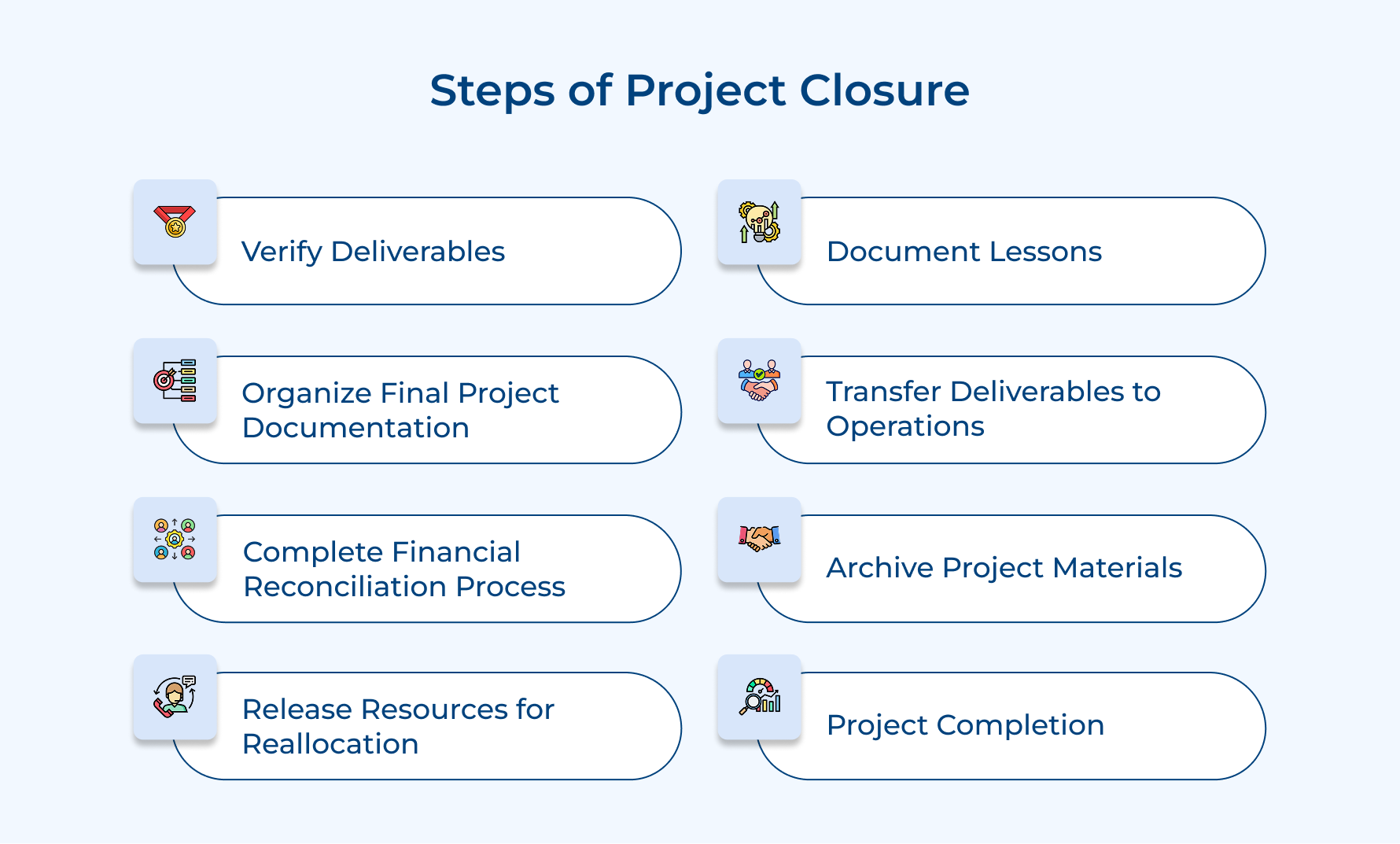 Steps of Project Closure Steps of Project Closure