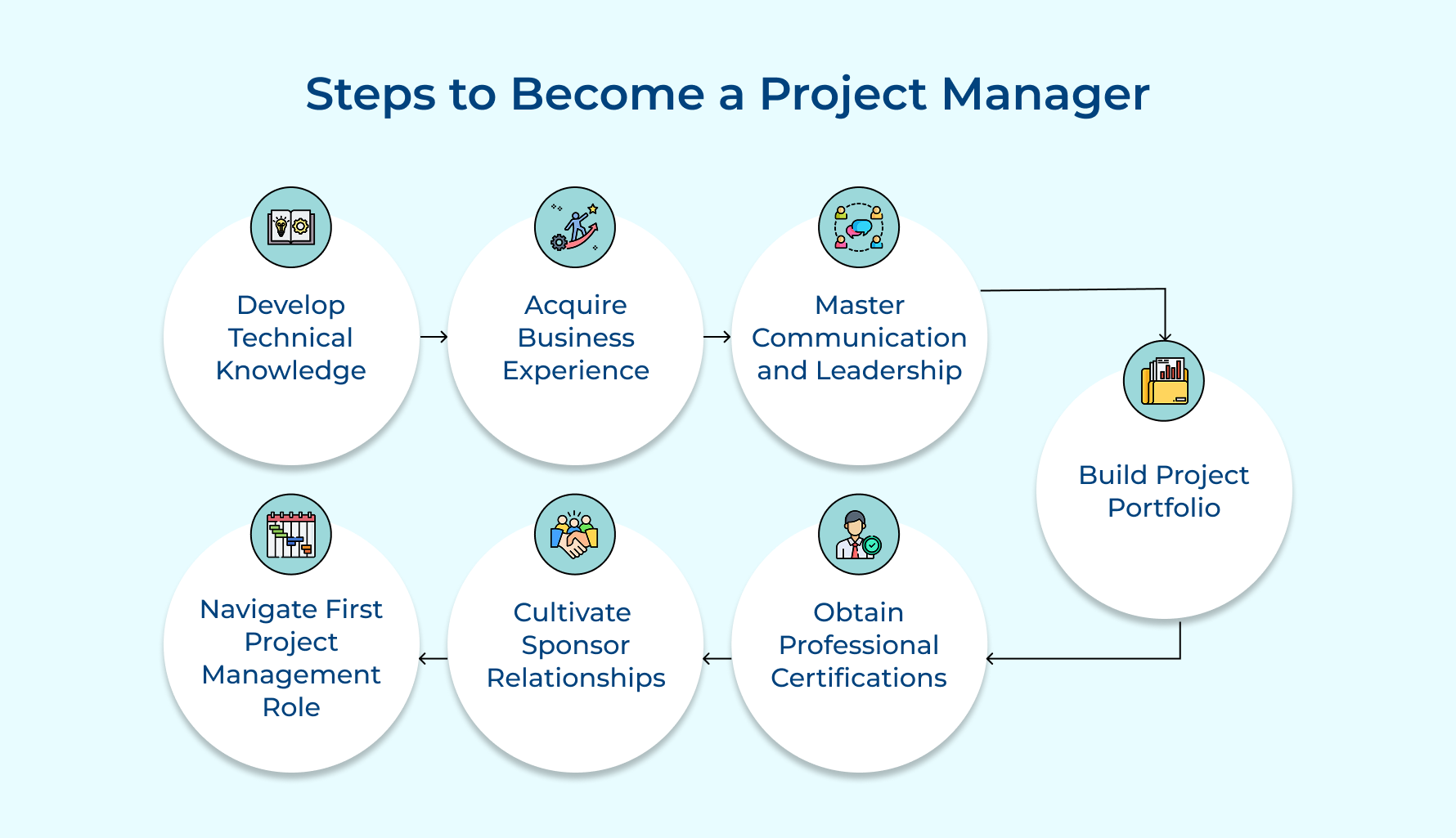 Steps to Become a Project Manager