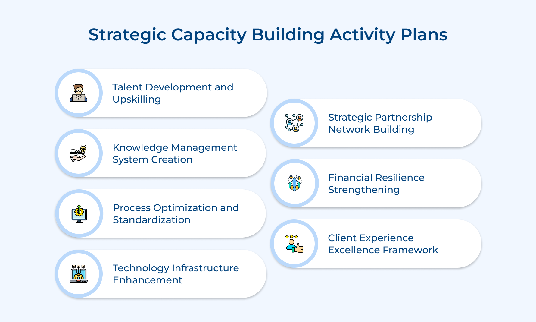 Strategic Capacity Building Activity Plans