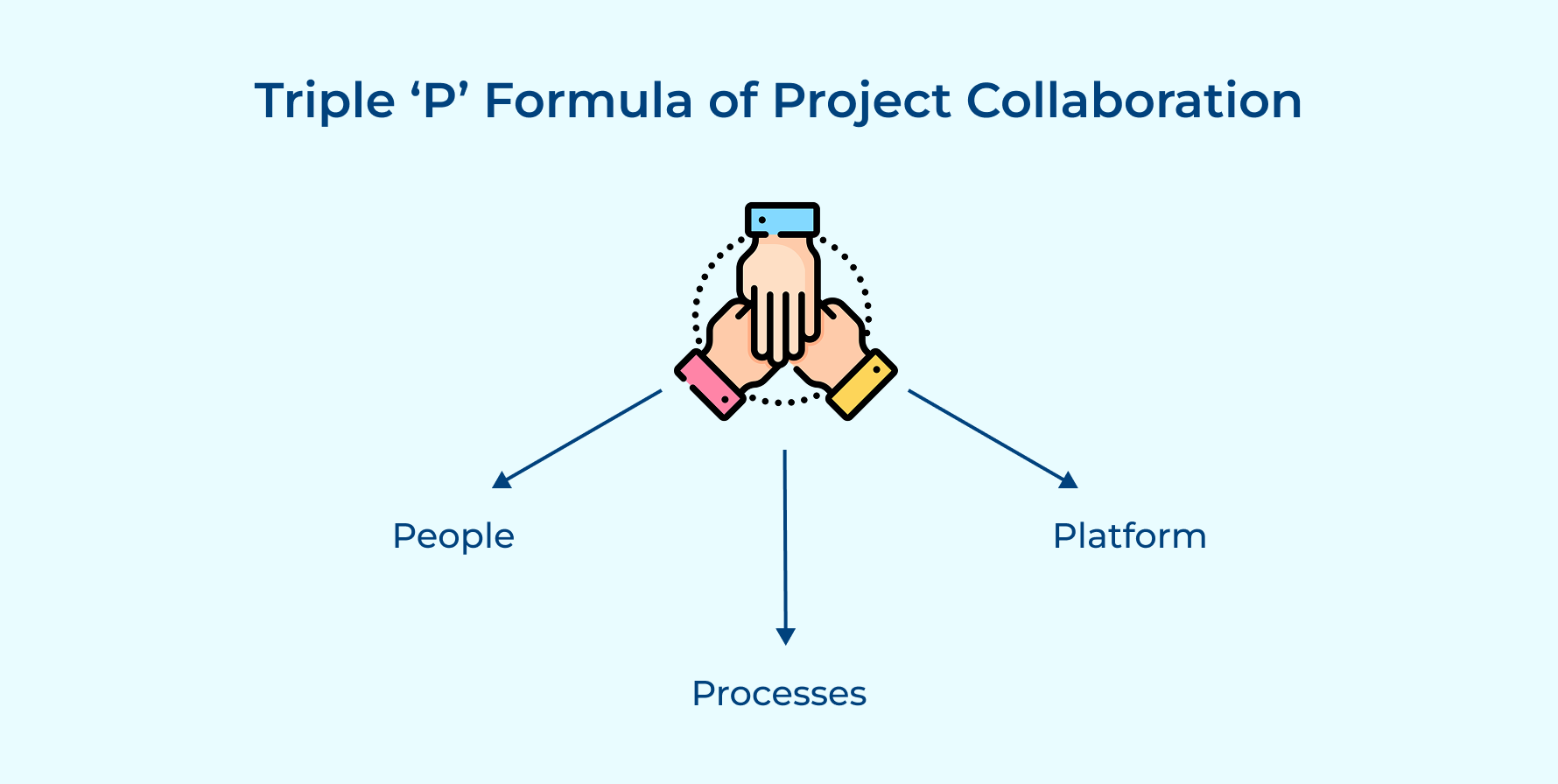 Triple ‘P’ Formula of Project Collaboration
