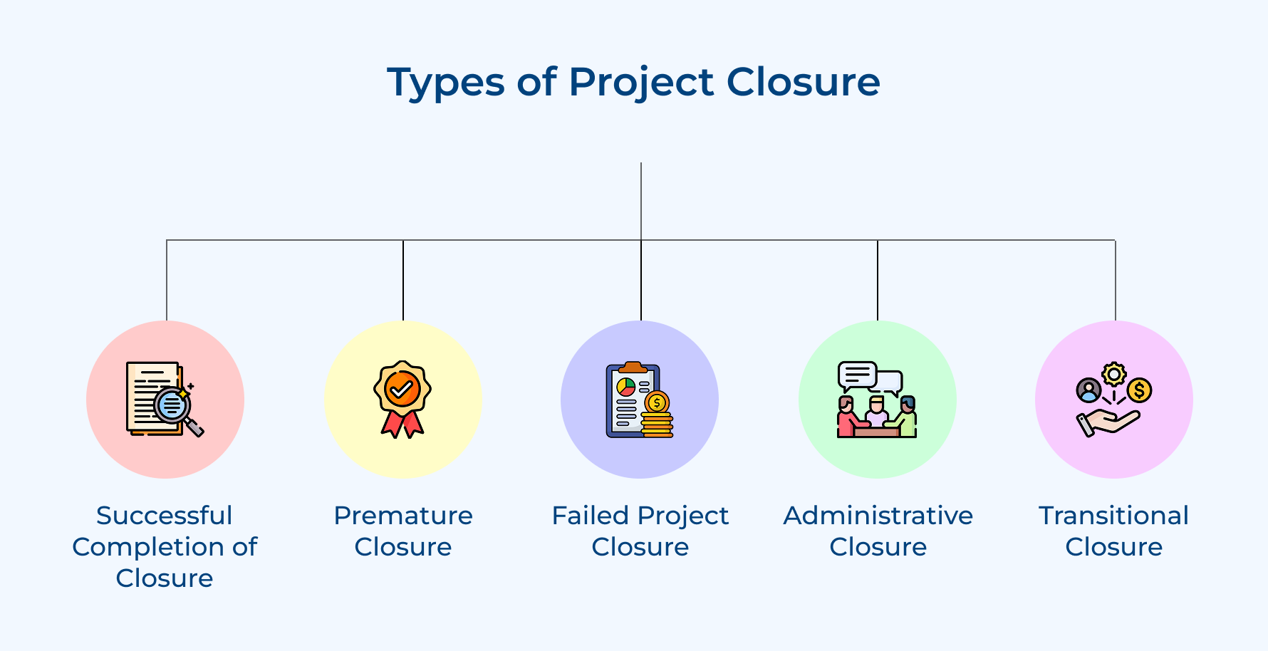 Types of Project Closure Types of Project Closure