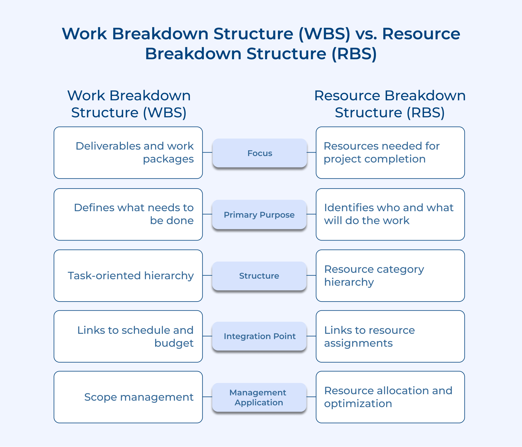 Work Breakdown Structure (WBS) vs. Resource Breakdown Structure (RBS)