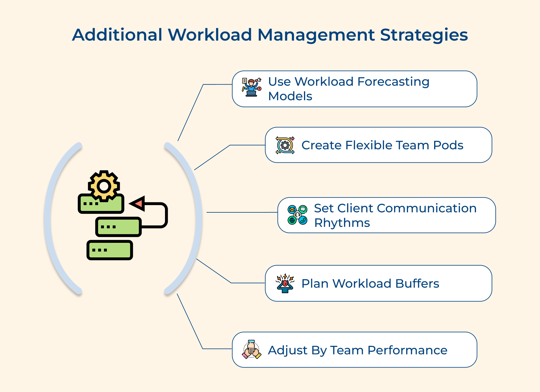 Additional Workload Management Strategies