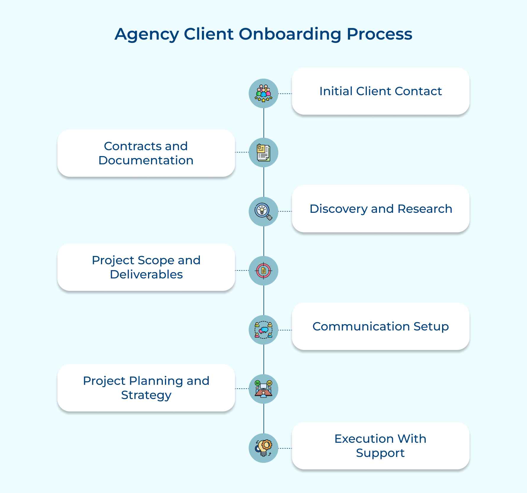 Agency Client Onboarding Process