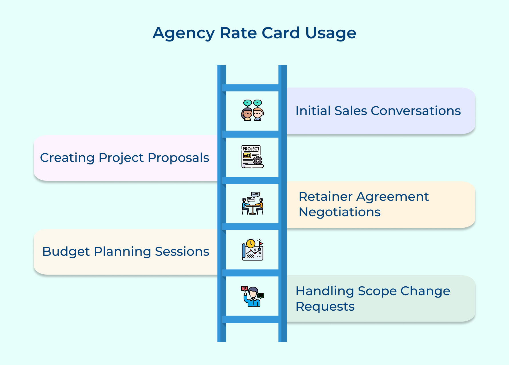 Agency Rate Card Usage