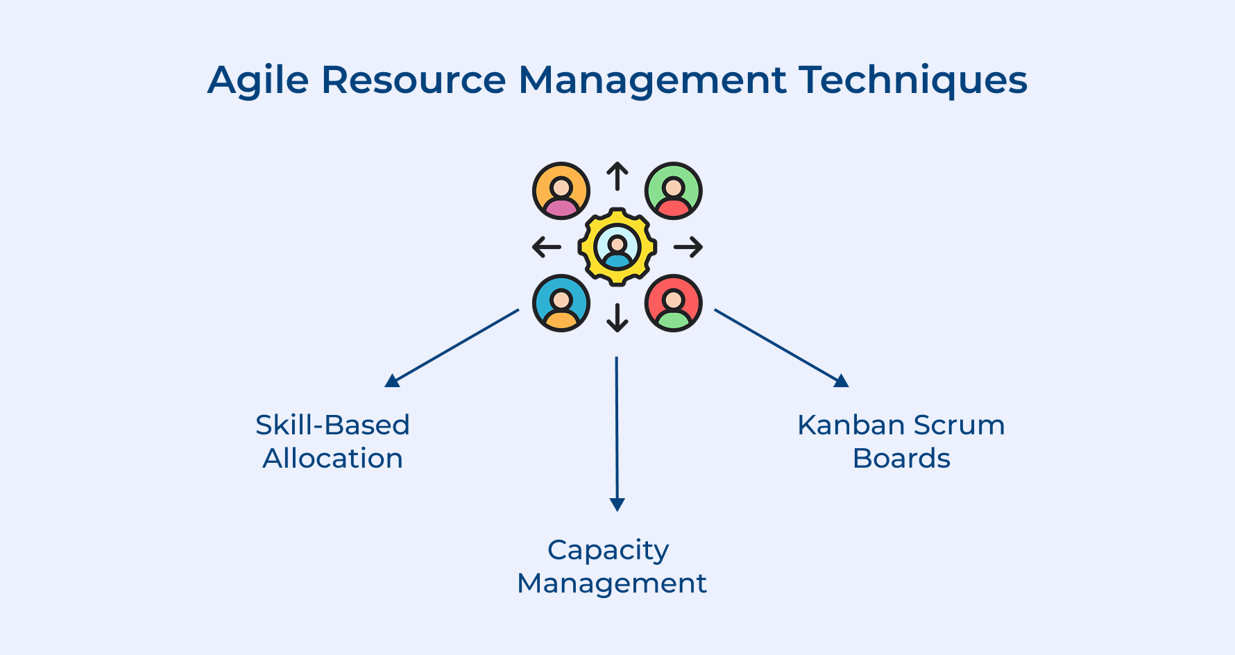 Agile Resource Management Techniques