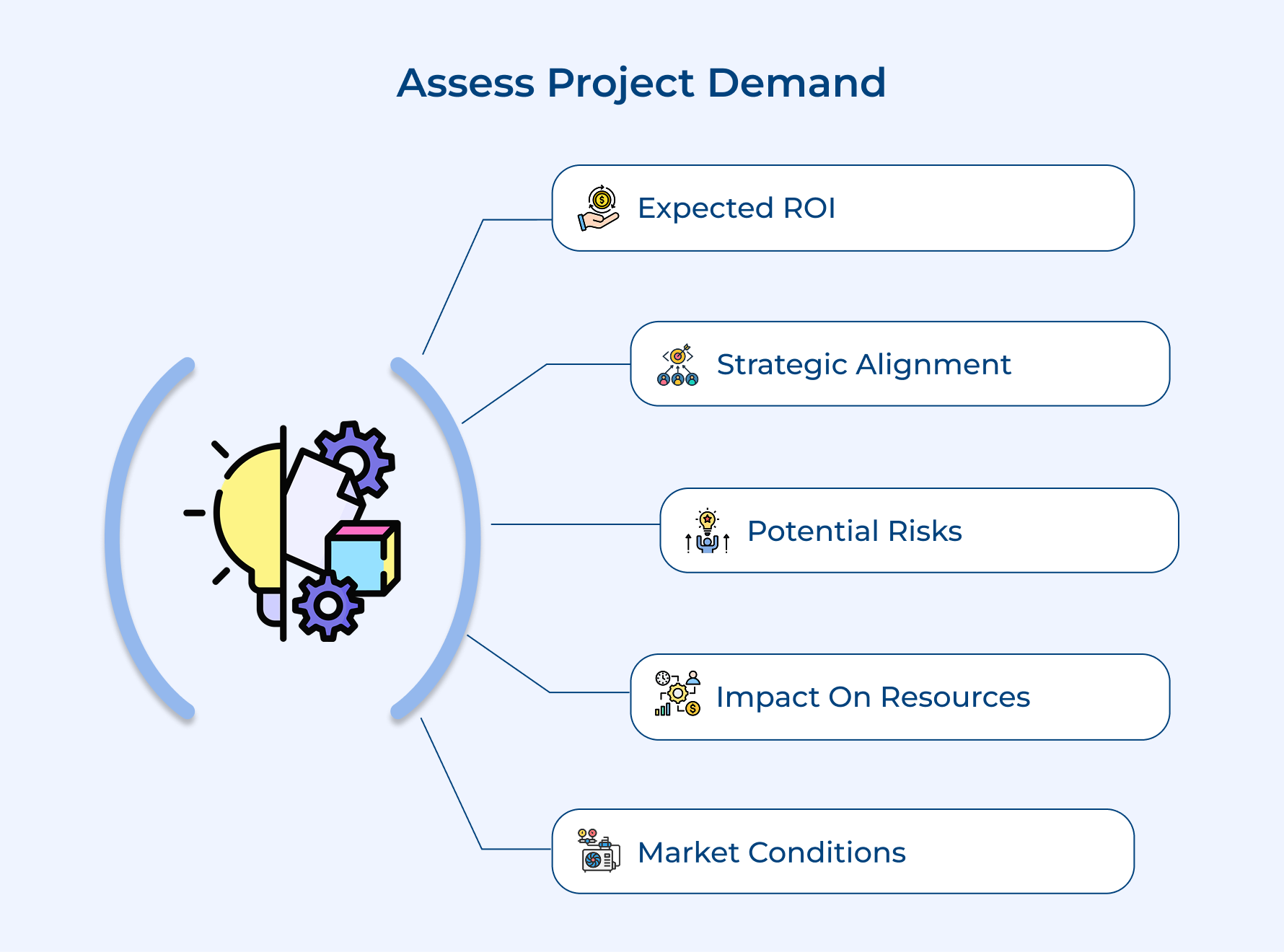 Assess Project Demand Assess project demand