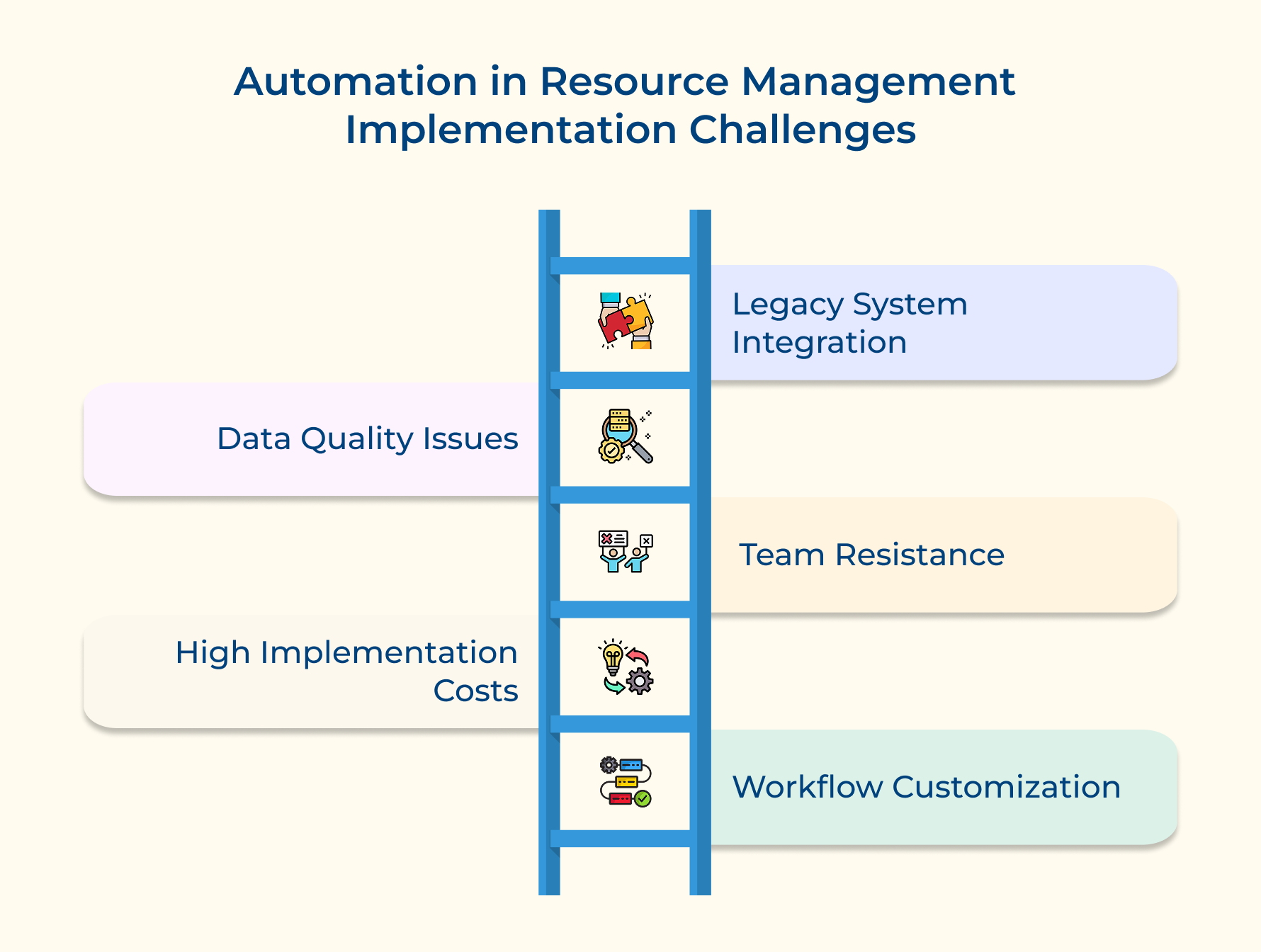 Automation in Resource Management Implementation Challenges