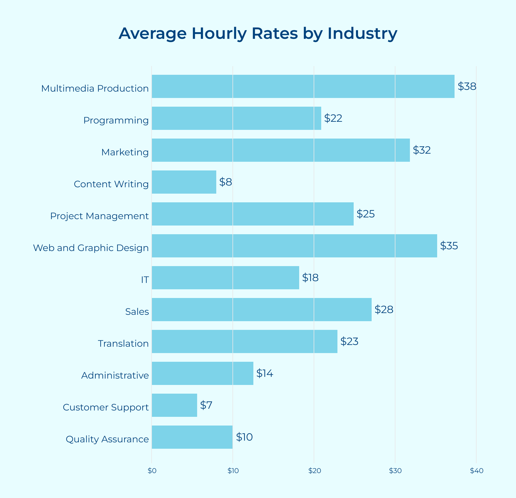 Average Hourly Rates by Industry