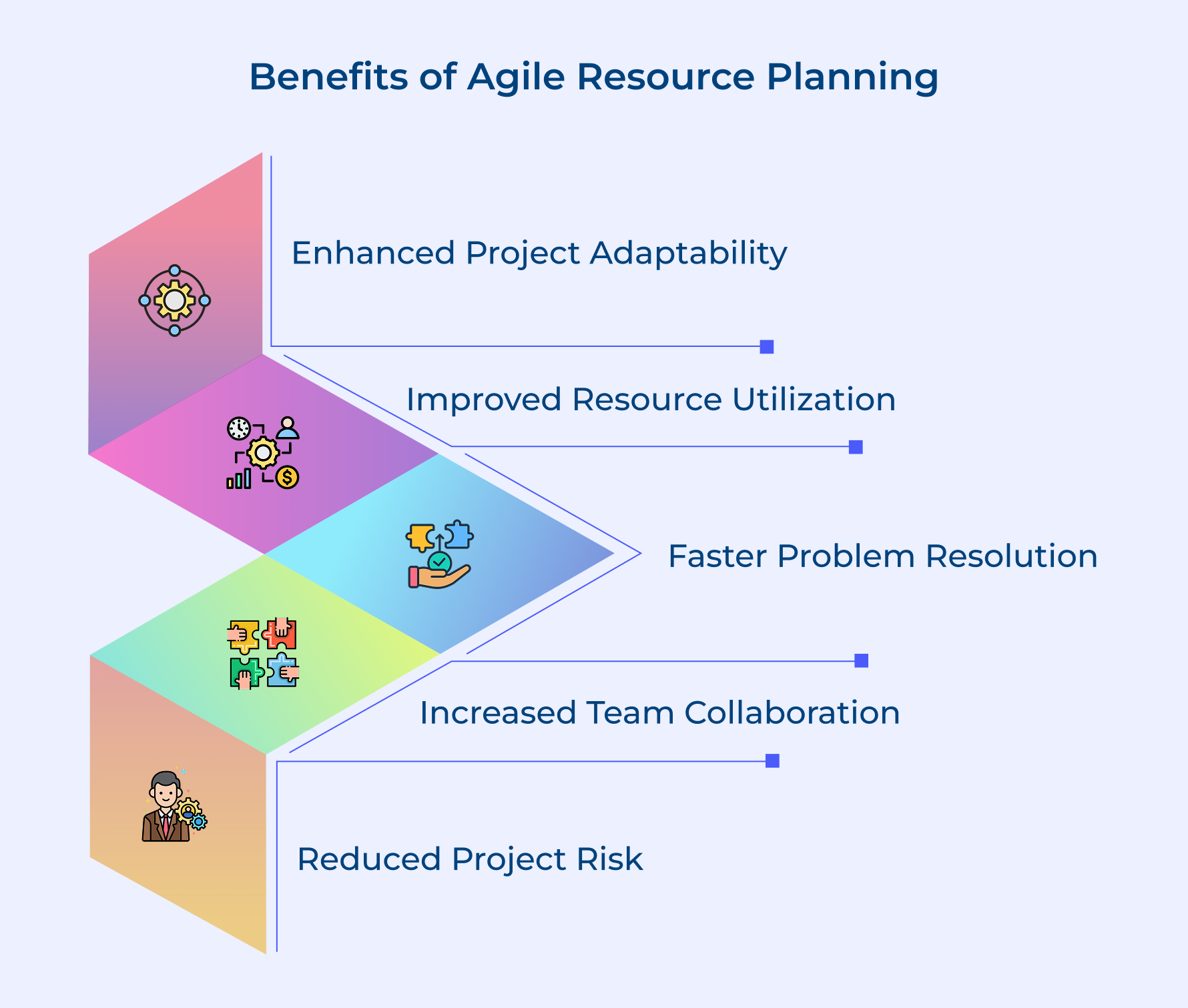 Benefits of Agile Resource Planning