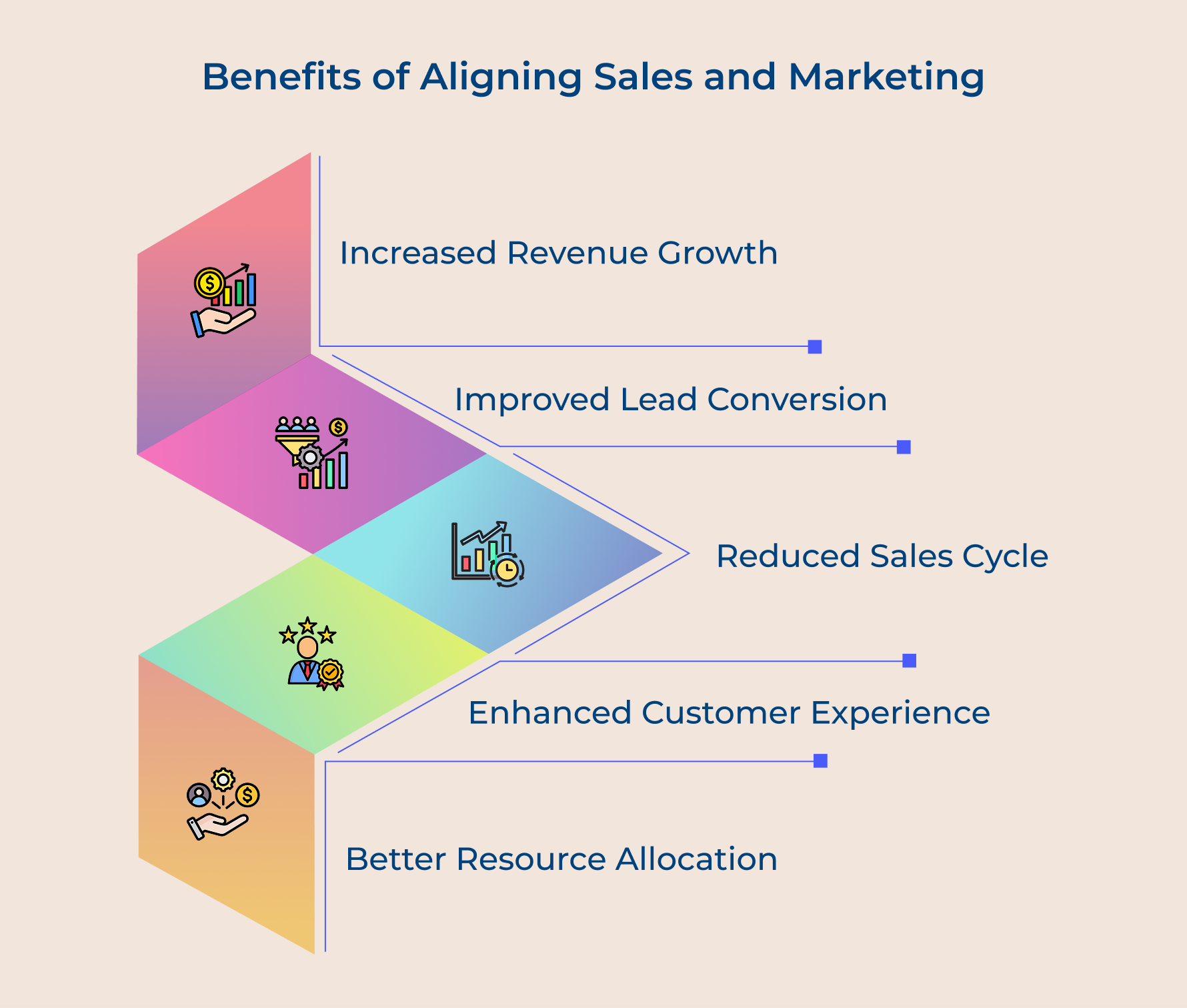 Benefits of Aligning Sales and Marketing