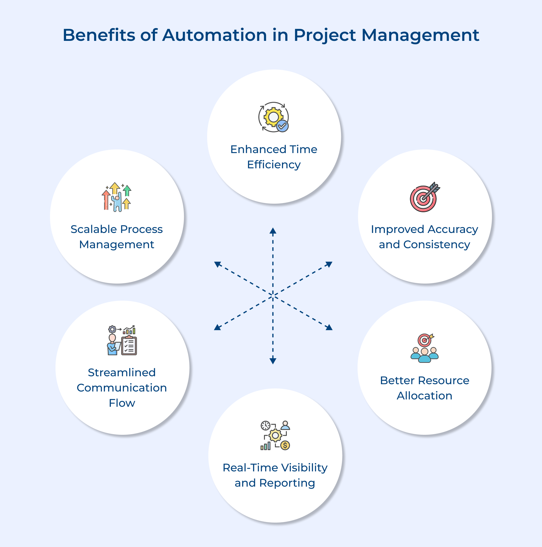 Benefits of Automation in Project Management Benefits of Automation in Project Management