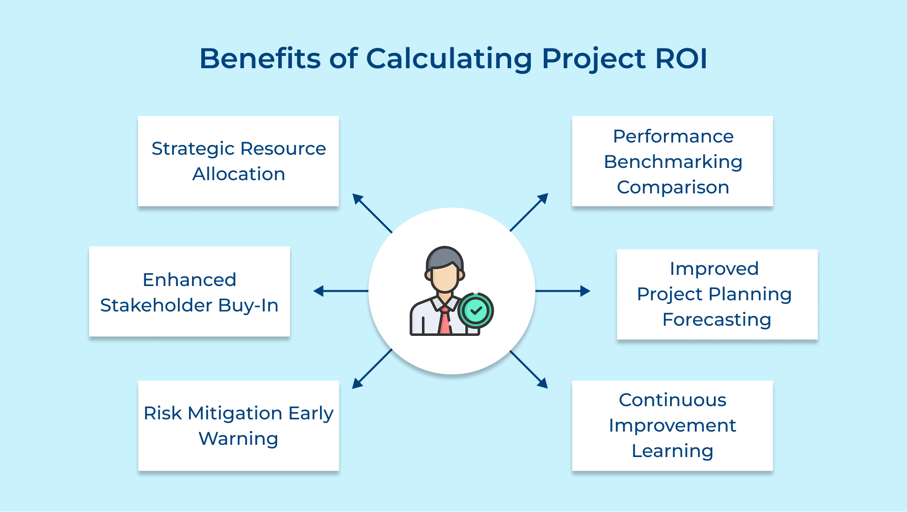Benefits of Calculating Project ROI Benefits of Calculating Project ROI