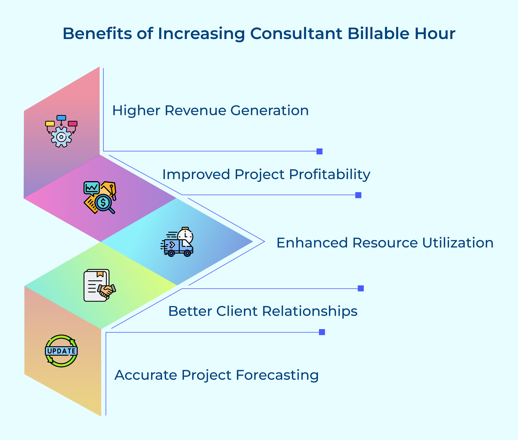 Benefits of Increasing Consultant Billable Hour