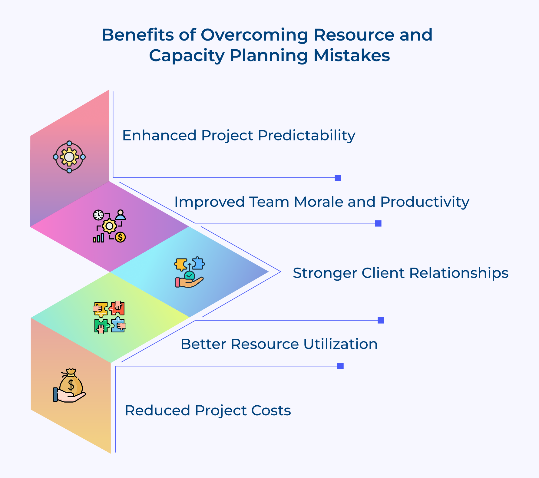 Benefits of Overcoming Resource and Capacity Planning Mistakes